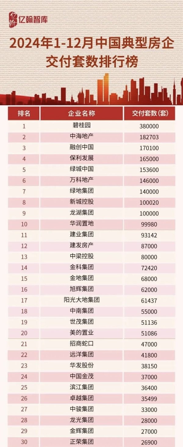 创盈配资 龙头房企公布去年交房成绩单，碧桂园交房量占全国十分之一