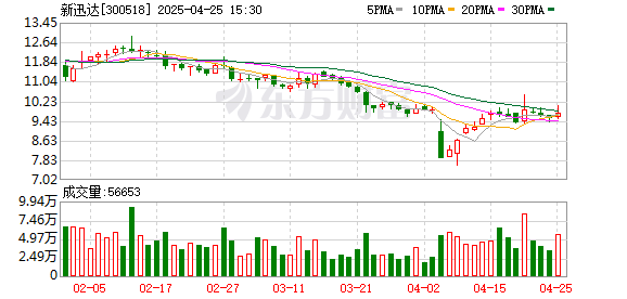 熊猫配资 新迅达(300518.SZ)2024年净利润为-3.16亿元，同比亏损扩大