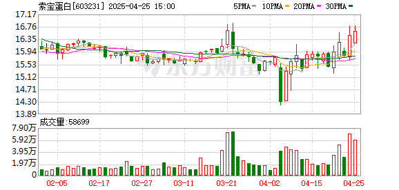 升富配资 索宝蛋白(603231.SH)2024年净利润为1.21亿元、较去年同期下降16.99%