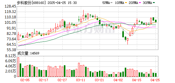 展鹏配资 步科股份(688160.SH)2024年净利润为4889.16万元、较去年同期下降19.43%