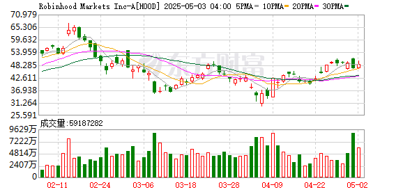 捷希缘配资 Robinhood第一季度营收9.27亿美元 高于预期