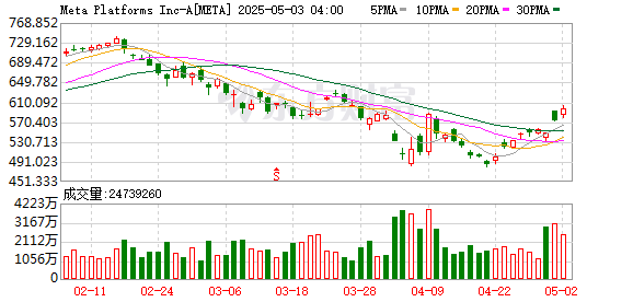 大牛时代 META第一季度营收423.1亿美元 高于预期