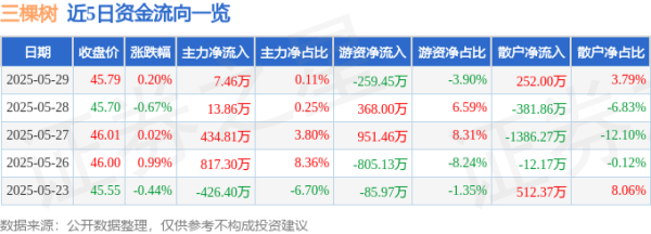 股融贷 股票行情快报：三棵树（603737）5月29日主力资金净买入7.46万元