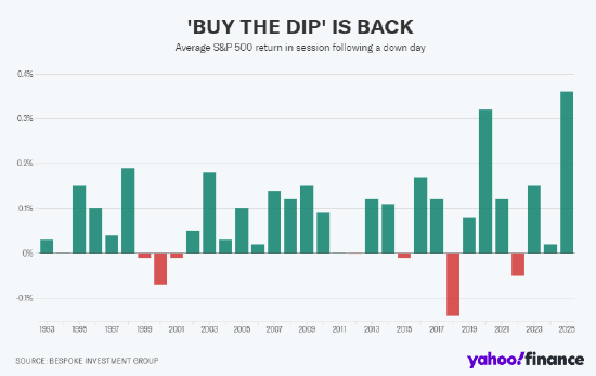 盈远期策略 今年逢低买进策略可获得30年来最高回报