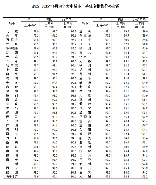 盈策略 6月70城房价：各线城市新房、二手房价格环比继续下降，同比降幅整体收窄