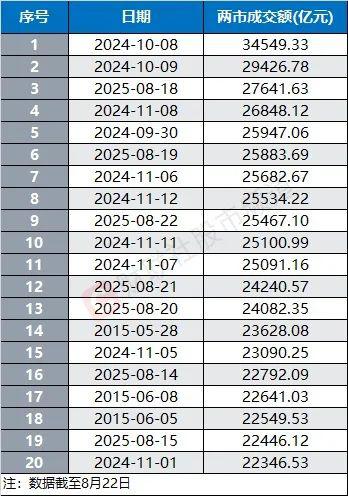 钱掌柜配资 历史第二，A股成交额破3万亿
