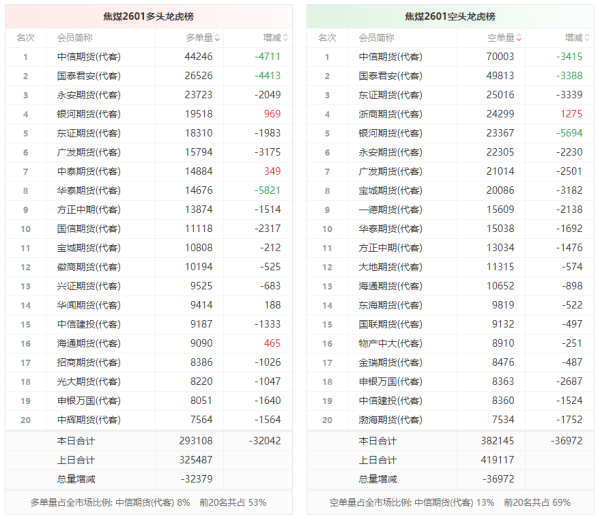 国汇策略 焦煤龙虎榜 | 主力合约减仓下行 多头退场意愿弱于空头