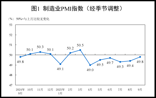 火牛配资 国家统计局：9月制造业PMI为49.8%  比上月上升0.4个百分点