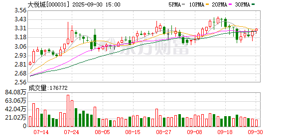 创同配资 大悦城2024年商业运营亮眼 全年商业项目销售额达401.3亿元
