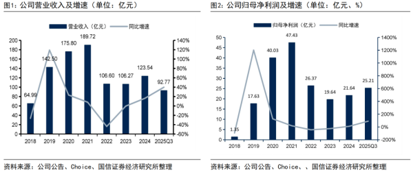 大赢家 【国信非银·证券】兴业证券2025Q3点评：投资反转，蓄势待发